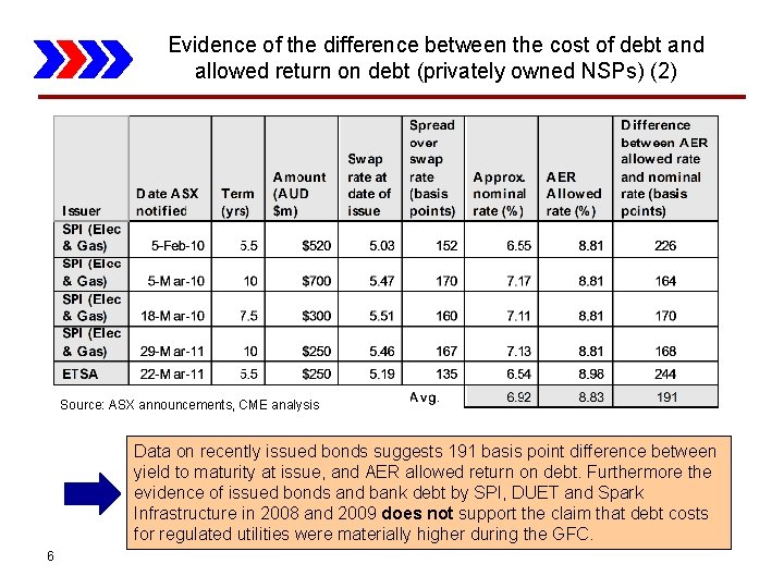 Evidence of the difference between the cost of debt and allowed return on debt