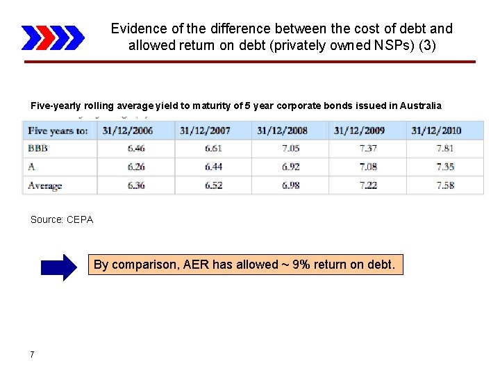 Evidence of the difference between the cost of debt and allowed return on debt