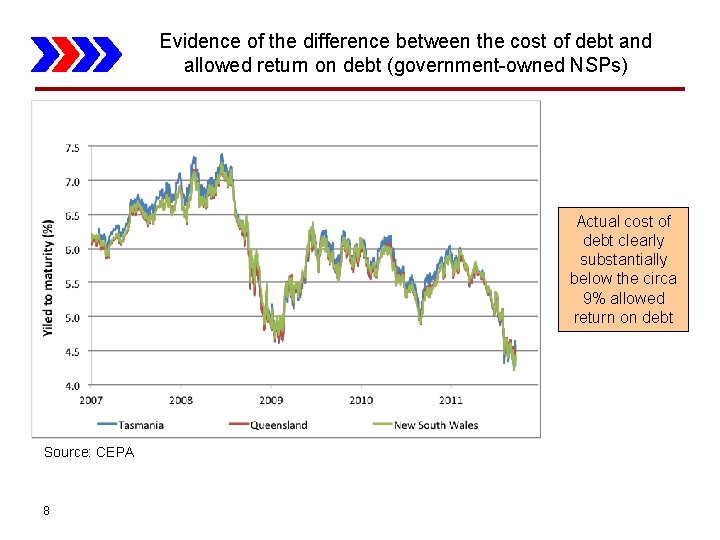 Evidence of the difference between the cost of debt and allowed return on debt