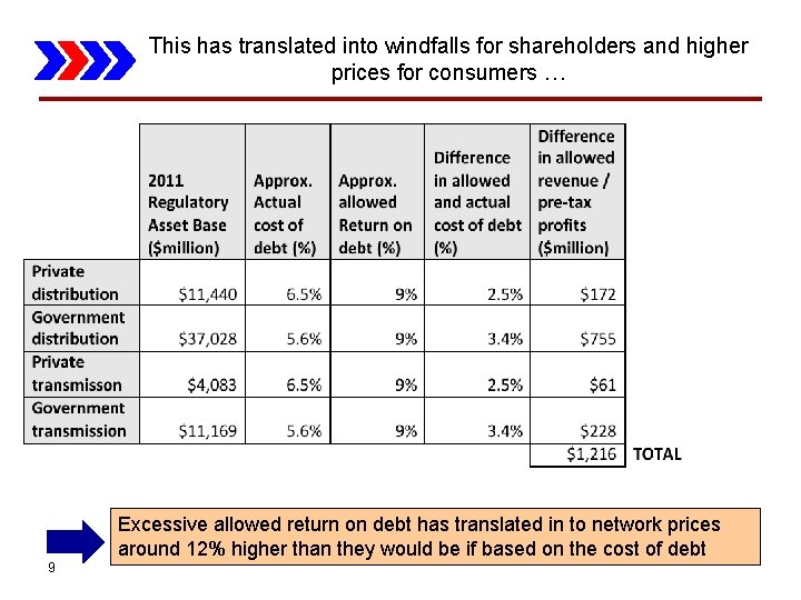 This has translated into windfalls for shareholders and higher prices for consumers … Excessive