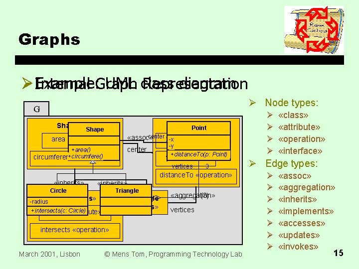 Graphs Example: Graph UML class diagram Ø Internal Representation Ø Node types: G Shape
