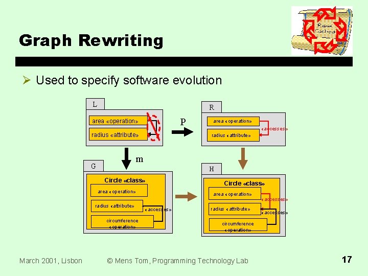 Graph Rewriting Ø Used to specify software evolution L R P area «operation» radius