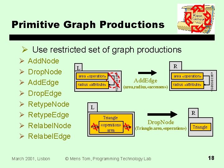 Primitive Graph Productions Ø Use restricted set of graph productions March 2001, Lisbon R