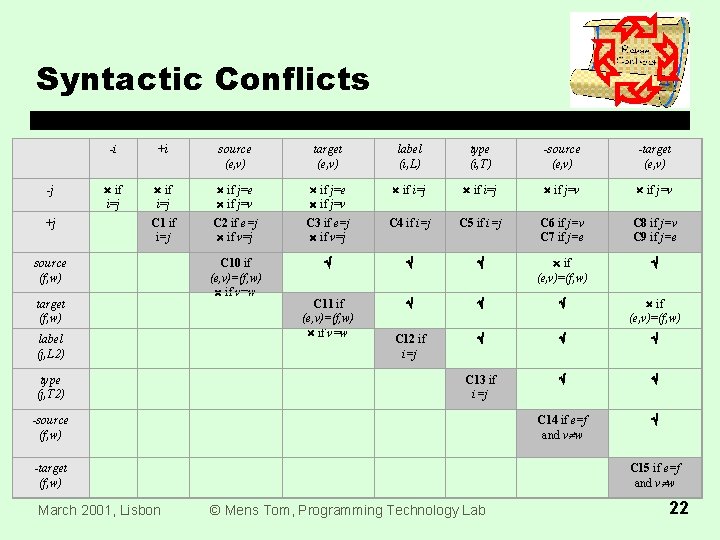 Syntactic Conflicts -j +j -i +i source (e, v) target (e, v) label (i,