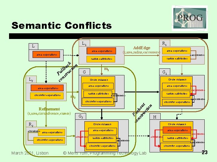 Semantic Conflicts L 1 L R 1 Add. Edge area «operation» (e, area, radius,