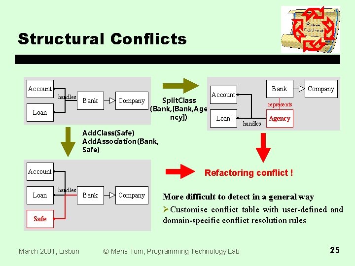 Structural Conflicts Account handles Bank Company Loan Split. Class (Bank, [Bank, Age ncy]) Bank