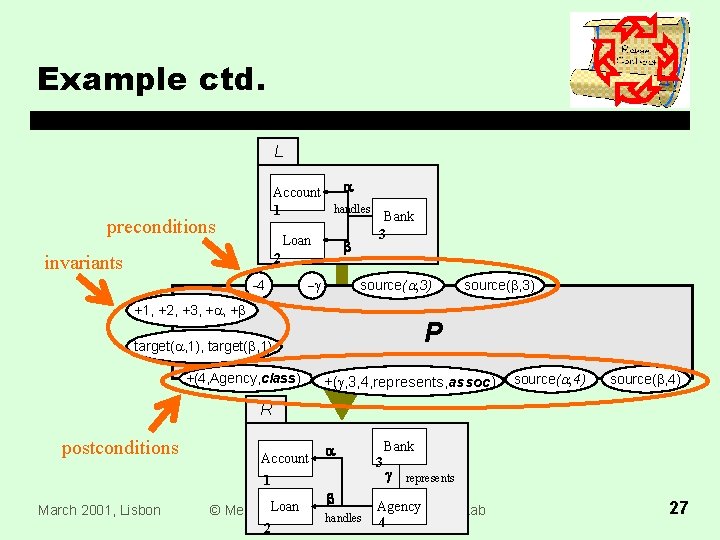 Example ctd. L a Account handles 1 Bank 3 Loan b 2 preconditions invariants