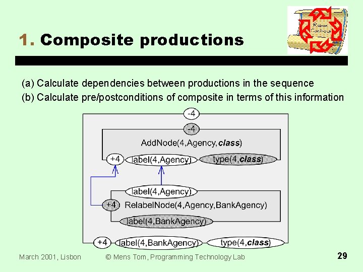 1. Composite productions (a) Calculate dependencies between productions in the sequence (b) Calculate pre/postconditions