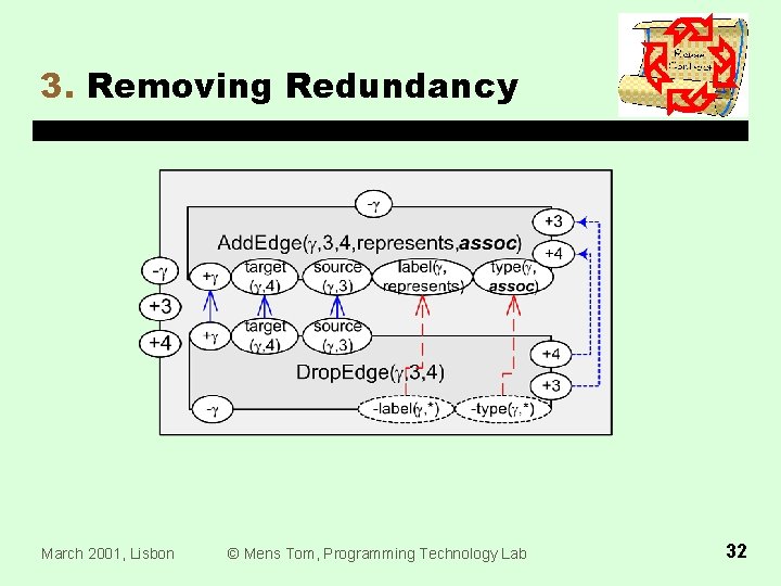3. Removing Redundancy March 2001, Lisbon © Mens Tom, Programming Technology Lab 32 