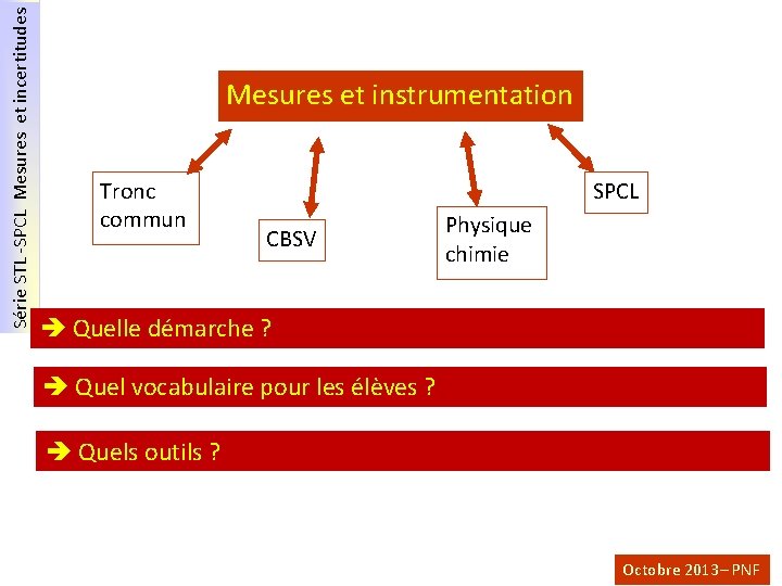 Série STL -SPCL Mesures et incertitudes Mesures et instrumentation Tronc commun SPCL CBSV Physique