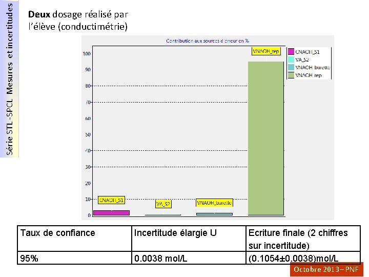 Série STL -SPCL Mesures et incertitudes Deux dosage réalisé par l’élève (conductimétrie) Taux de