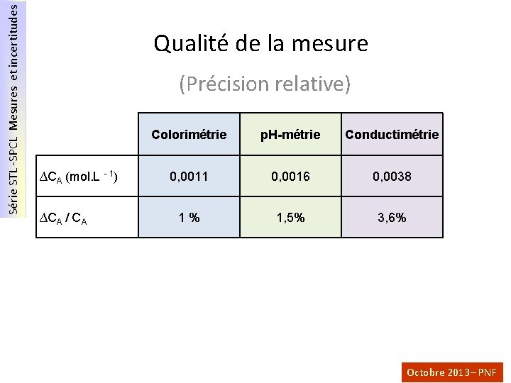 Série STL -SPCL Mesures et incertitudes Qualité de la mesure (Précision relative) ∆CA (mol.