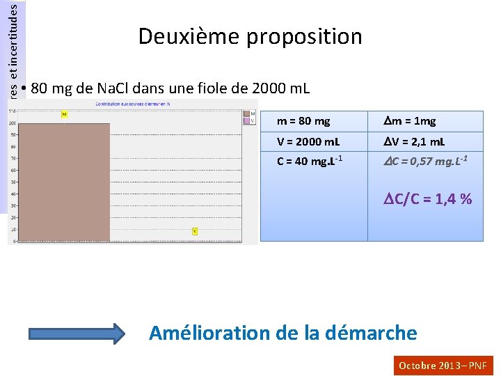 Série STL -SPCL Mesures et incertitudes Deuxième proposition • 80 mg de Na. Cl