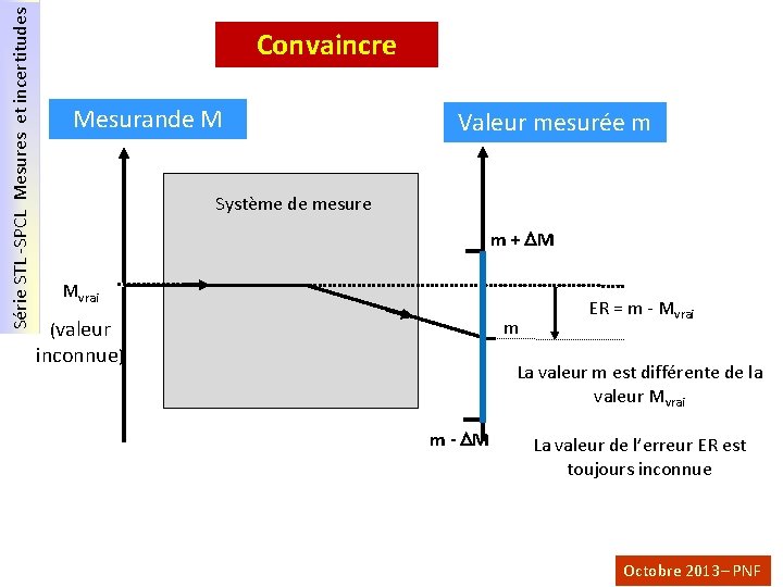 Série STL -SPCL Mesures et incertitudes Convaincre Mesurande M Valeur mesurée m Système de