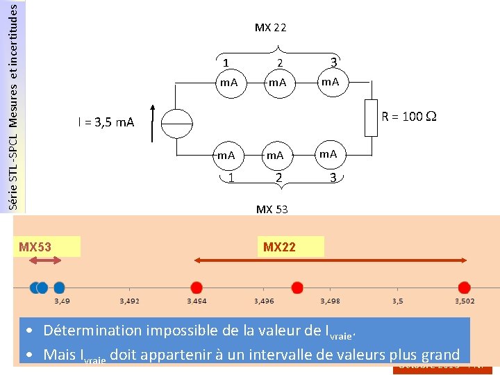 Série STL -SPCL Mesures et incertitudes MX 22 1 2 3 m. A R