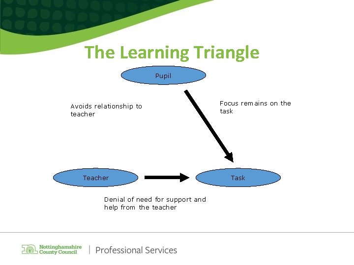 The Learning Triangle Pupil Avoids relationship to teacher Teacher Denial of need for support