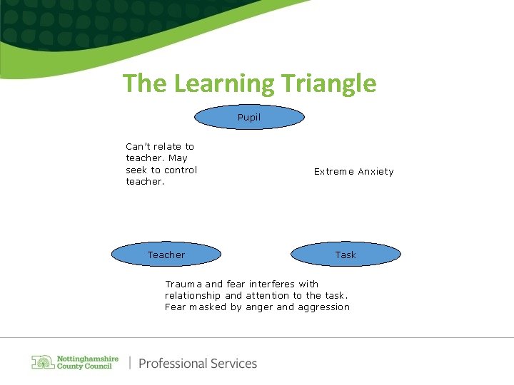 The Learning Triangle Pupil Can’t relate to teacher. May seek to control teacher. Teacher