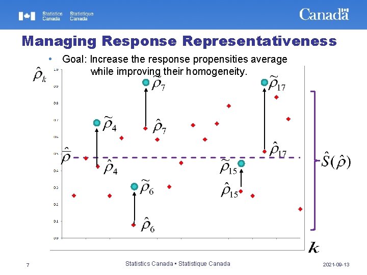 Managing Response Representativeness • Goal: Increase the response propensities average while improving their homogeneity.