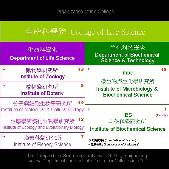 Organization of the College 生命科學院 College of Life Science 生化科技學系 生命科學系 Department of Biochemical