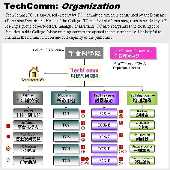 Tech. Comm: Organization Tech. Comm (TC) is supervised directly by TC Committee, which is