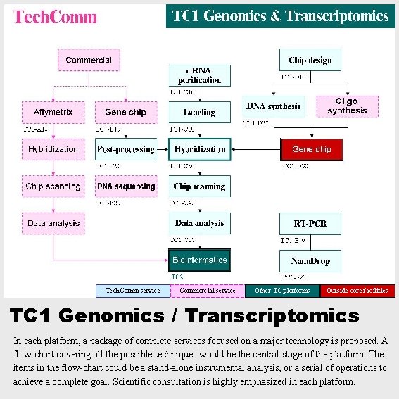 Tech. Comm service Commercial service Other TC platforms Outside core facilities TC 1 Genomics