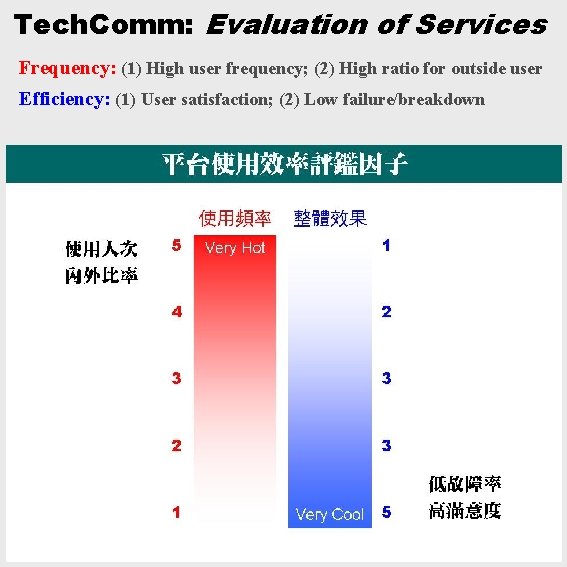 Tech. Comm: Evaluation of Services Frequency: (1) High user frequency; (2) High ratio for