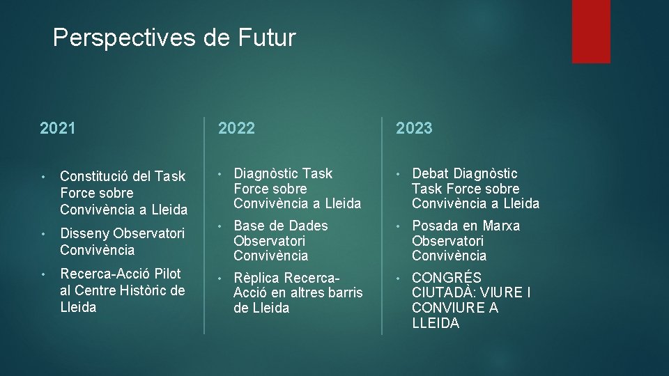 Perspectives de Futur 2021 2022 2023 • Constitució del Task Force sobre Convivència a