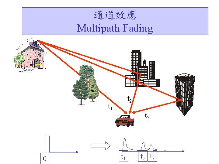 通道效應 Multipath Fading t 2 t 1 0 t 3 t 1 t 2