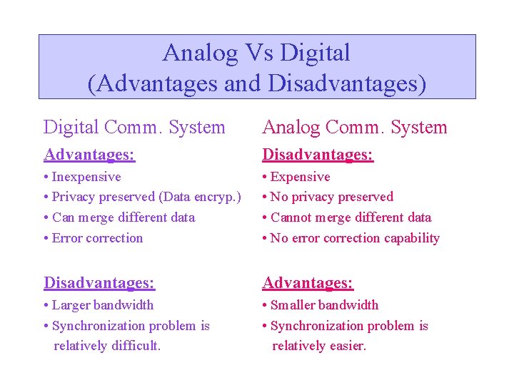 Analog Vs Digital (Advantages and Disadvantages) Digital Comm. System Analog Comm. System Advantages: Disadvantages: