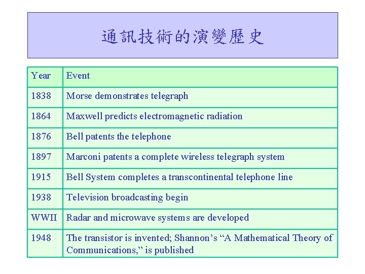 通訊技術的演變歷史 Year Event 1838 Morse demonstrates telegraph 1864 Maxwell predicts electromagnetic radiation 1876 Bell