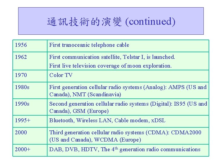 通訊技術的演變 (continued) 1956 First tranoceanic telephone cable 1962 First communication satellite, Telstar I, is