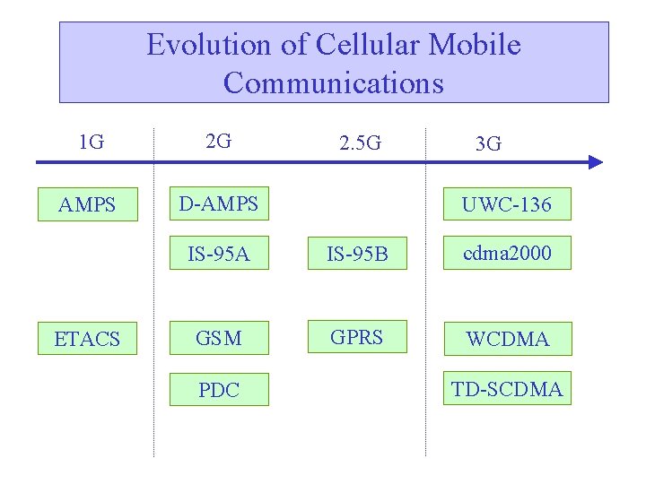 Evolution of Cellular Mobile Communications 1 G 2 G AMPS D-AMPS ETACS 2. 5