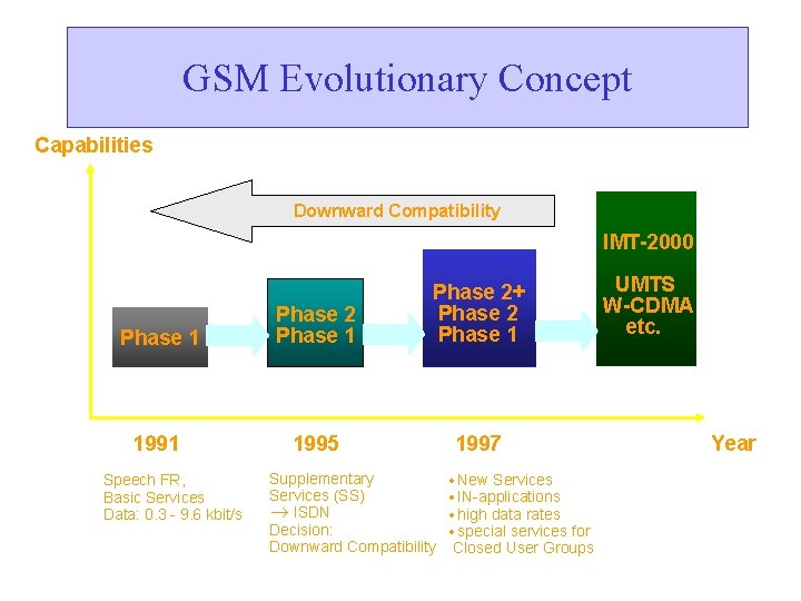 GSM Evolutionary Concept Capabilities Downward Compatibility IMT-2000 Phase 1 Phase 2+ Phase 2 Phase