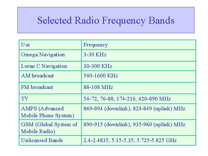 Selected Radio Frequency Bands Use Frequency Omega Navigation 3 -30 KHz Loran C Navigation