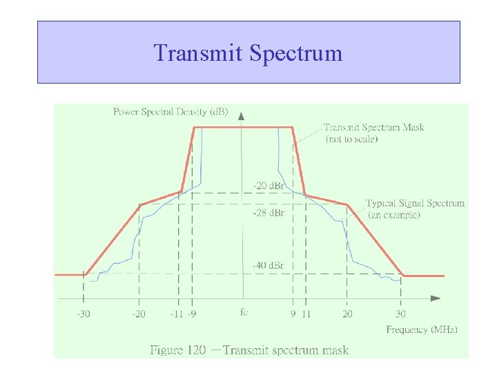 Transmit Spectrum 