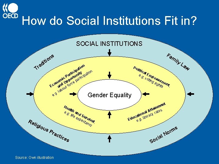 How do Social Institutions Fit in? SOCIAL INSTITUTIONS iti ad Tr Fa s on