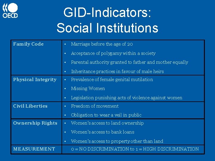 GID-Indicators: Social Institutions Family Code Physical Integrity Civil Liberties Ownership Rights MEASUREMENT • Marriage