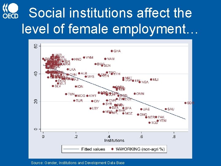 Social institutions affect the level of female employment… Source: Gender, Institutions and Development Data