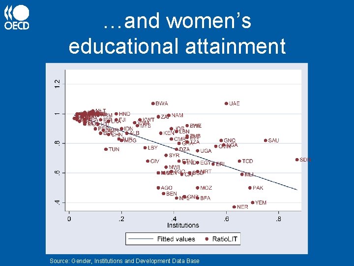 …and women’s educational attainment Source: Gender, Institutions and Development Data Base 