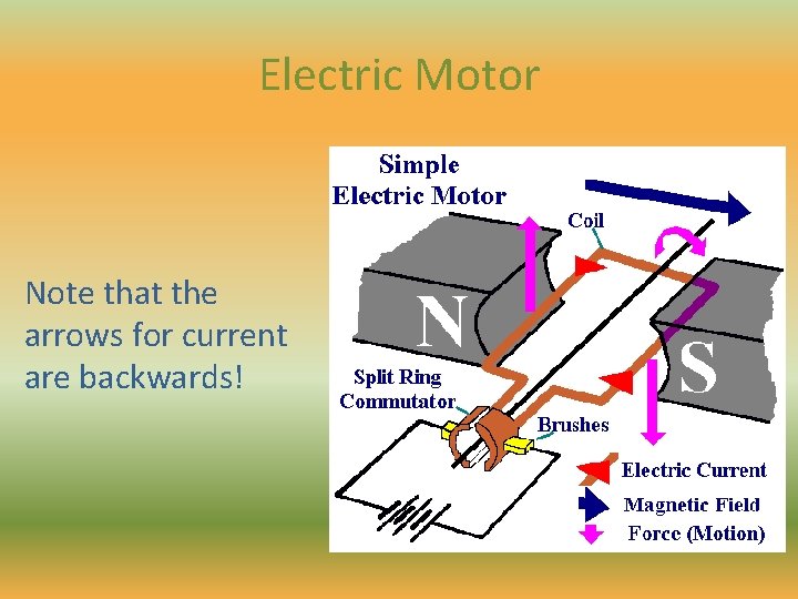 Electric Motor Note that the arrows for current are backwards! 