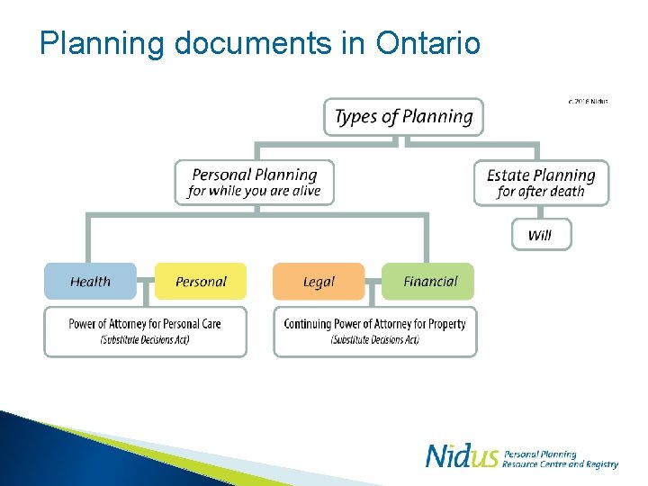 Planning documents in Ontario 