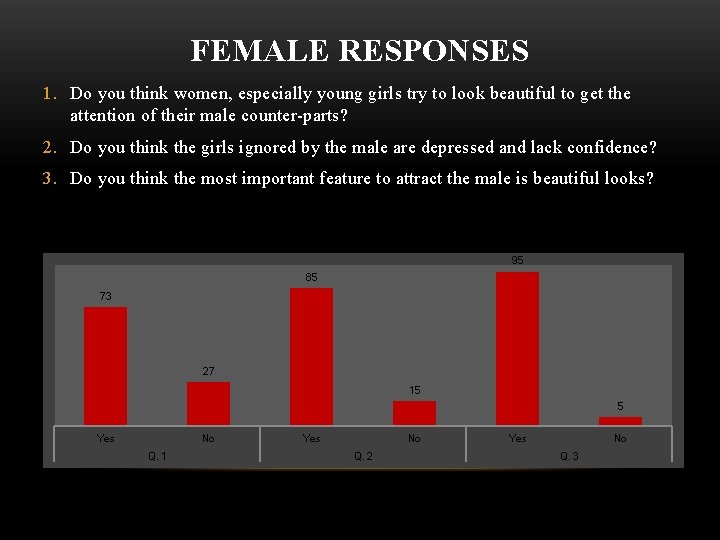 FEMALE RESPONSES 1. Do you think women, especially young girls try to look beautiful
