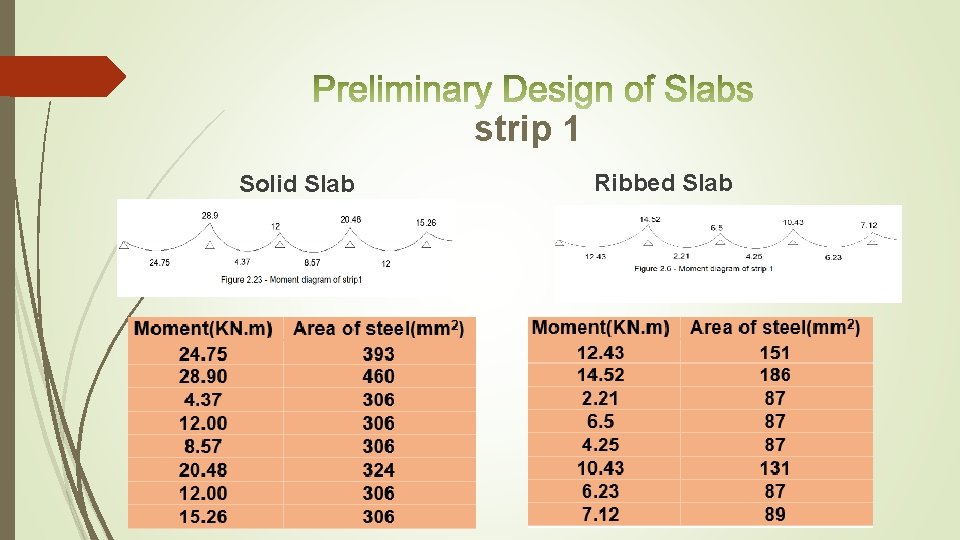 strip 1 Solid Slab Ribbed Slab 