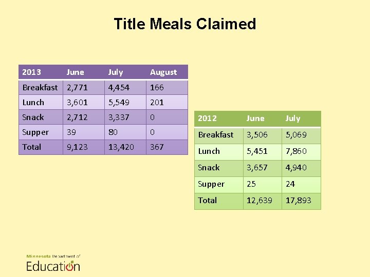 Title Meals Claimed 2013 June July August Breakfast 2, 771 4, 454 166 Lunch