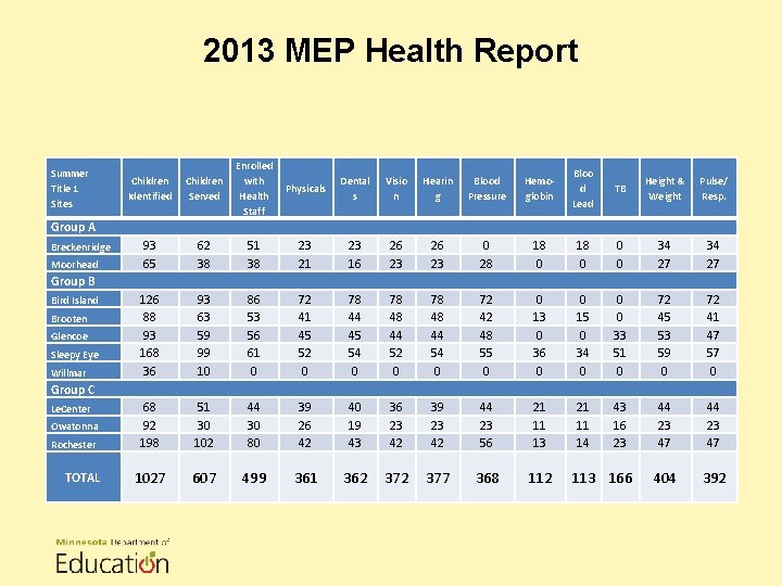 2013 MEP Health Report Summer Title 1 Sites Children Identified Children Served Enrolled with