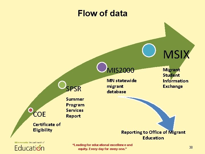 Flow of data MSIX MIS 2000 SPSR COE Certificate of Eligibility MN statewide migrant