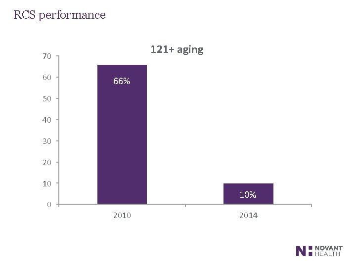 RCS performance 121+ aging 70 60 66% 50 40 30 20 10% 2010 2014