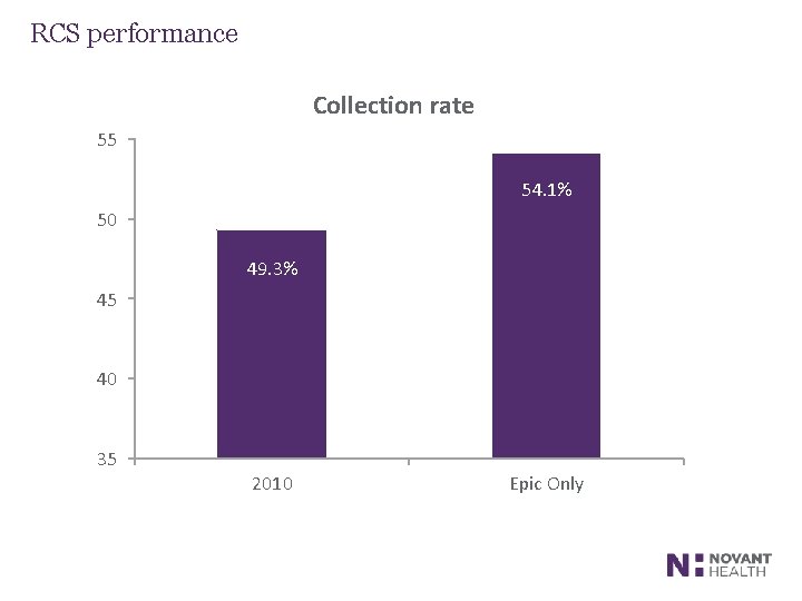 RCS performance Collection rate 55 54. 1% 50 49. 3% 45 40 35 2010