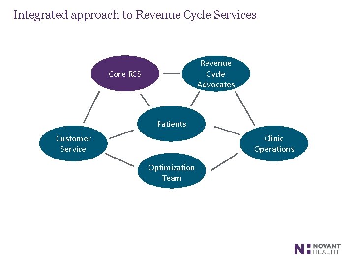 Integrated approach to Revenue Cycle Services Revenue Cycle Advocates Core RCS Patients Customer Service