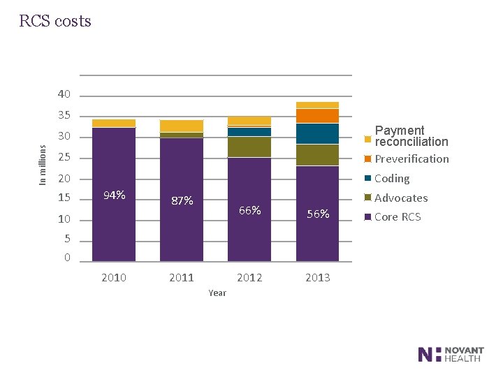 RCS costs 40 35 25 Payment PRC reconciliation Preverification 20 Coding In millions 30